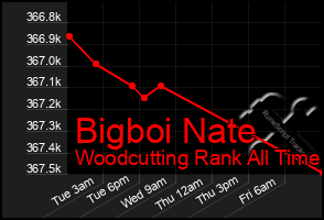 Total Graph of Bigboi Nate