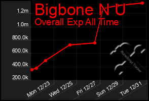 Total Graph of Bigbone N U