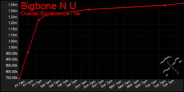 1 Week Graph of Bigbone N U