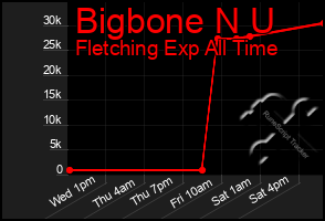 Total Graph of Bigbone N U