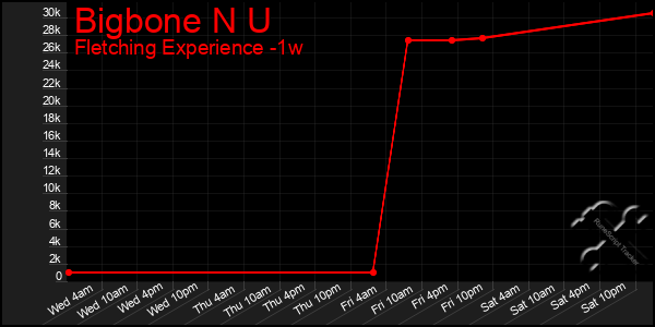 Last 7 Days Graph of Bigbone N U