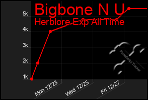 Total Graph of Bigbone N U