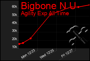 Total Graph of Bigbone N U