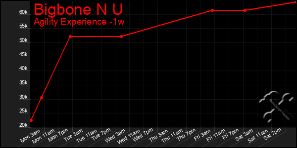 Last 7 Days Graph of Bigbone N U