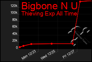 Total Graph of Bigbone N U