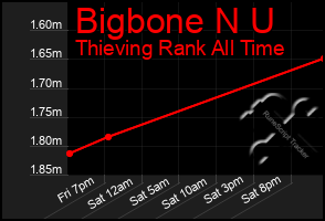 Total Graph of Bigbone N U