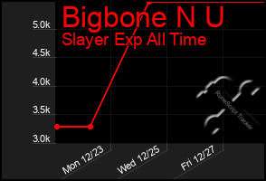 Total Graph of Bigbone N U