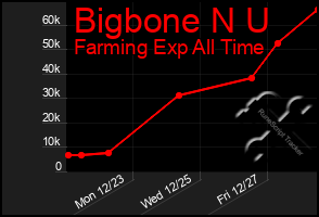 Total Graph of Bigbone N U