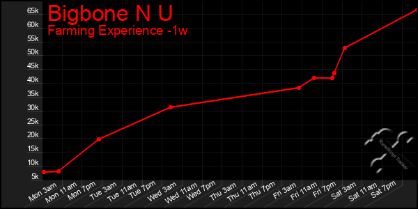 Last 7 Days Graph of Bigbone N U