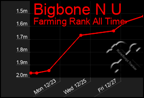 Total Graph of Bigbone N U