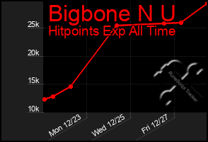 Total Graph of Bigbone N U