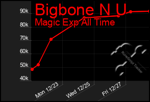 Total Graph of Bigbone N U