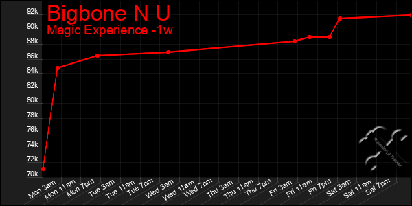 Last 7 Days Graph of Bigbone N U