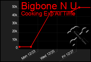 Total Graph of Bigbone N U