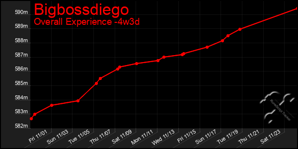 Last 31 Days Graph of Bigbossdiego