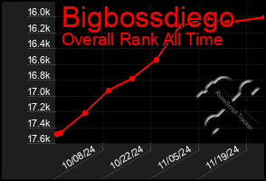 Total Graph of Bigbossdiego