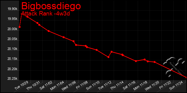 Last 31 Days Graph of Bigbossdiego