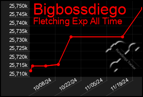 Total Graph of Bigbossdiego