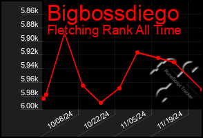 Total Graph of Bigbossdiego