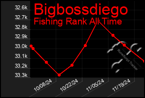 Total Graph of Bigbossdiego