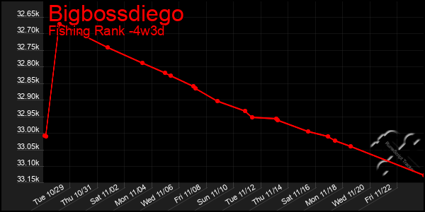 Last 31 Days Graph of Bigbossdiego