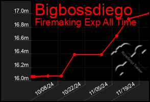 Total Graph of Bigbossdiego