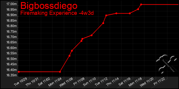 Last 31 Days Graph of Bigbossdiego