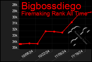 Total Graph of Bigbossdiego