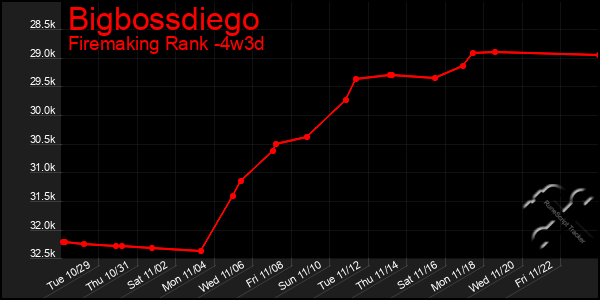 Last 31 Days Graph of Bigbossdiego