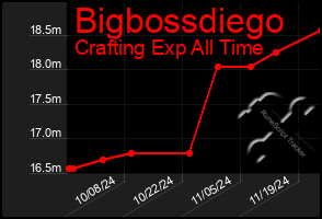 Total Graph of Bigbossdiego