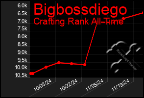 Total Graph of Bigbossdiego