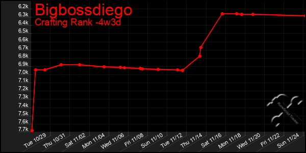 Last 31 Days Graph of Bigbossdiego