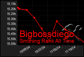 Total Graph of Bigbossdiego