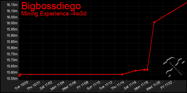 Last 31 Days Graph of Bigbossdiego