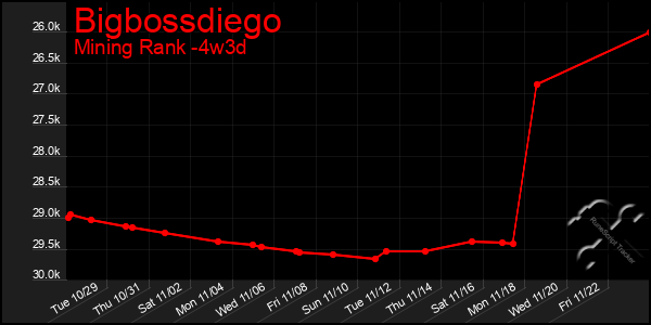 Last 31 Days Graph of Bigbossdiego