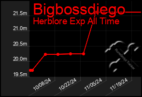 Total Graph of Bigbossdiego