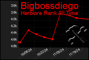 Total Graph of Bigbossdiego