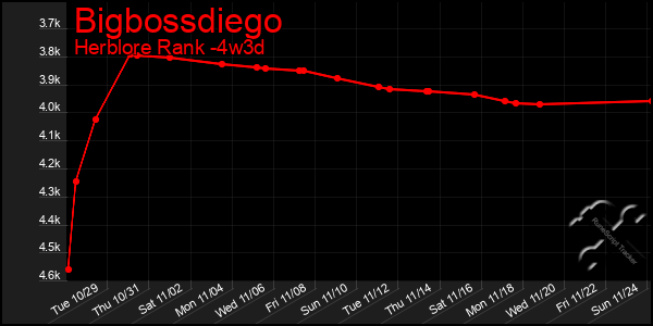 Last 31 Days Graph of Bigbossdiego