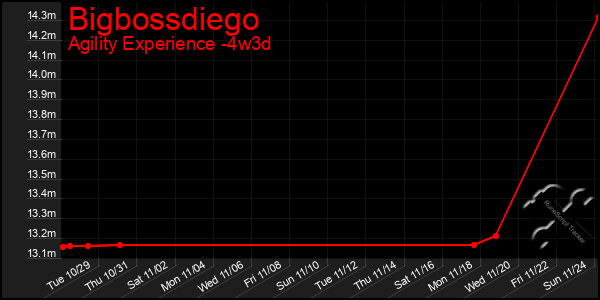 Last 31 Days Graph of Bigbossdiego