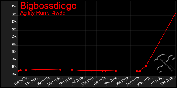 Last 31 Days Graph of Bigbossdiego