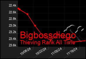 Total Graph of Bigbossdiego