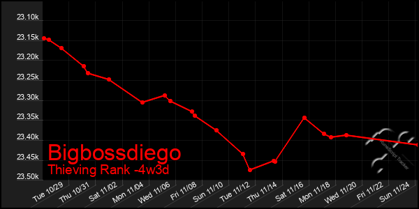 Last 31 Days Graph of Bigbossdiego