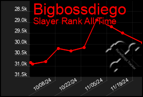 Total Graph of Bigbossdiego