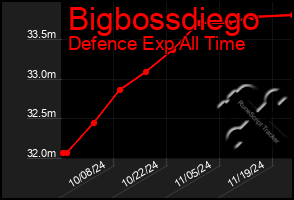 Total Graph of Bigbossdiego