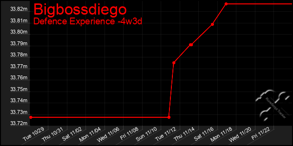 Last 31 Days Graph of Bigbossdiego