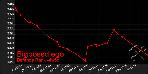 Last 31 Days Graph of Bigbossdiego