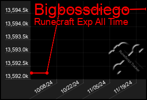 Total Graph of Bigbossdiego