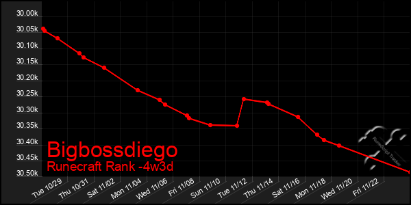 Last 31 Days Graph of Bigbossdiego