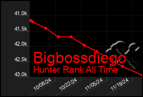 Total Graph of Bigbossdiego