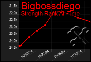 Total Graph of Bigbossdiego